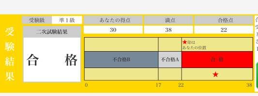 英検準一級（二次面接）合格の便り